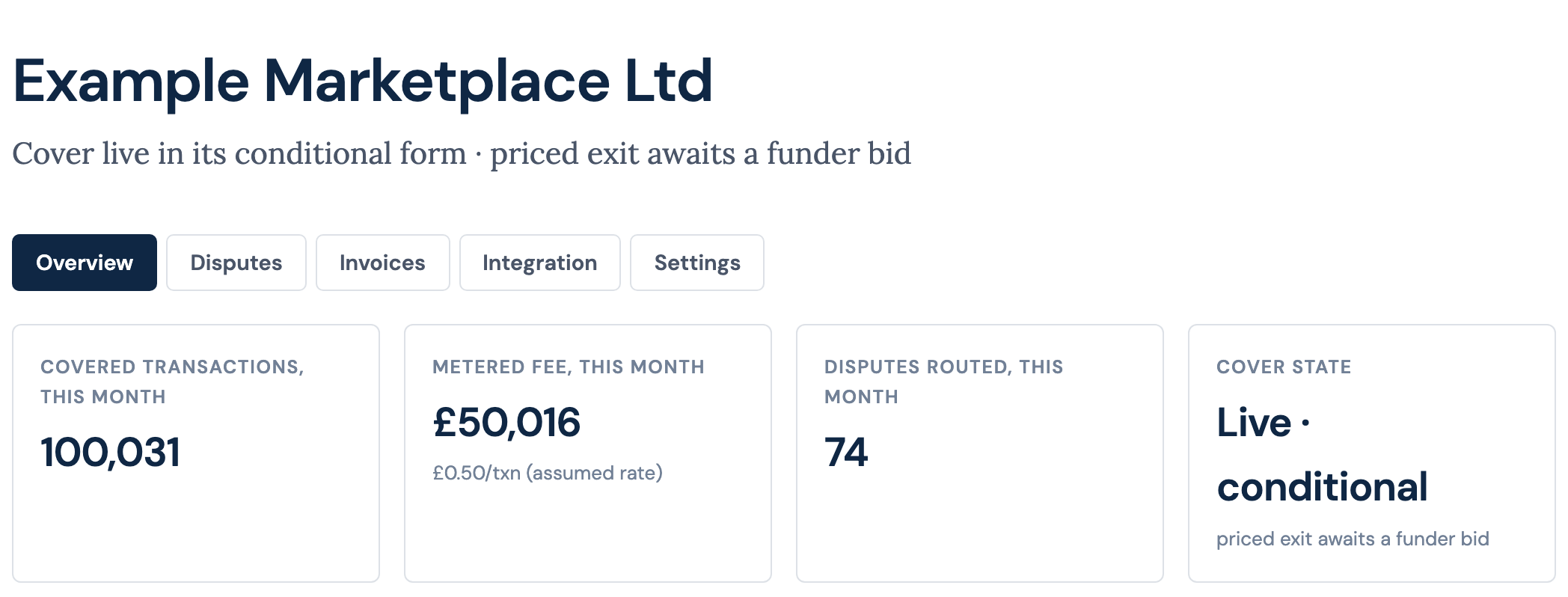 The site account overview: covered transactions this month, the metered fee at an assumed rate per transaction, disputes routed, and the cover state shown as live in its conditional form.