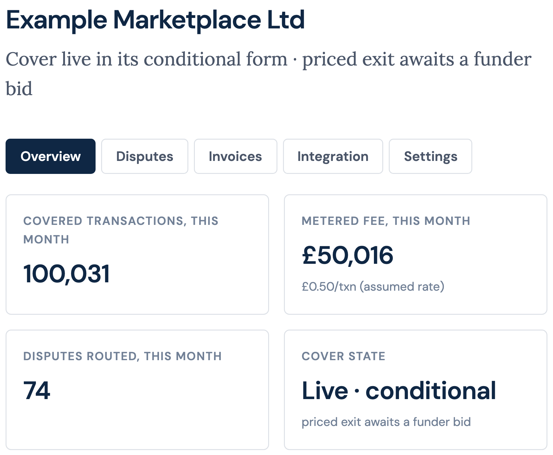 The site account overview: covered transactions this month, the metered fee at an assumed rate per transaction, disputes routed this month, and the state of the cover.
